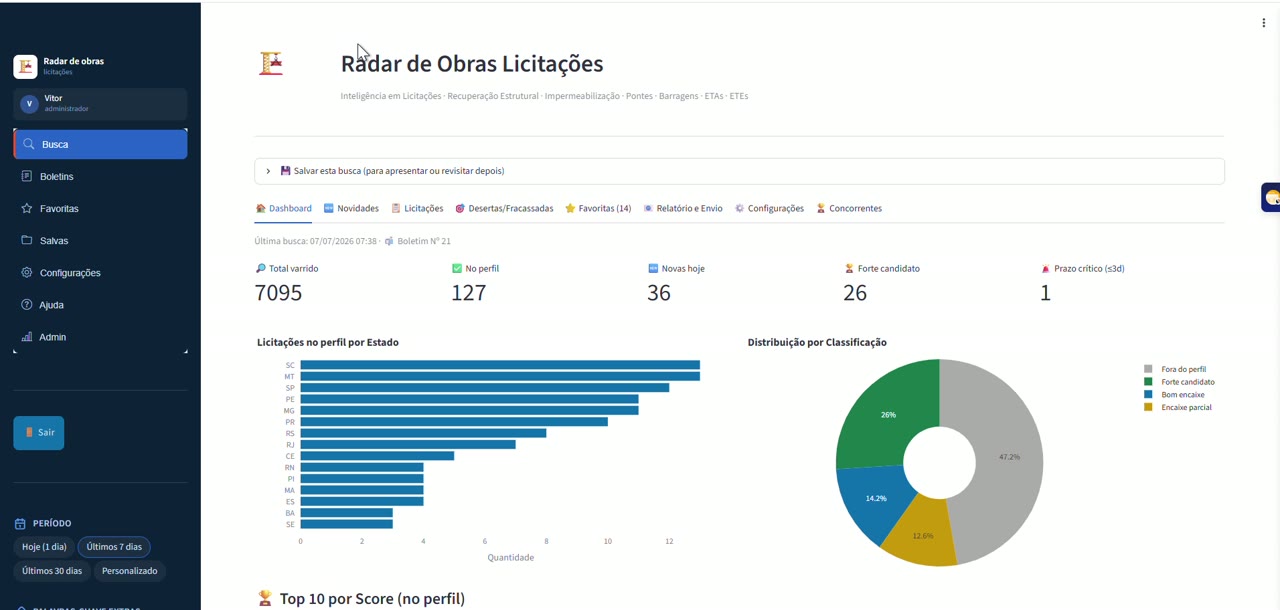 Dashboard real do Radar de Obras: 7.095 licitações varridas, 127 no perfil, 36 novas hoje